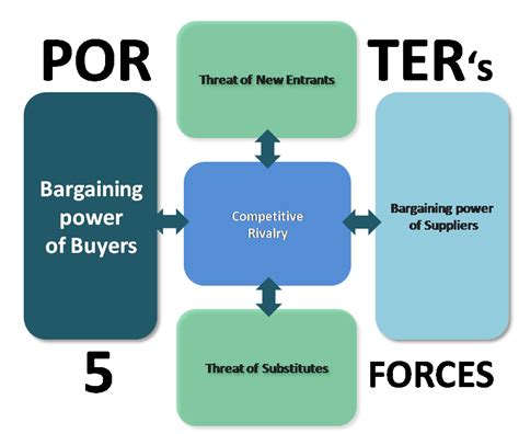 the bargaining power of buyers depends on the blank______.|Porter’s 5 Forces Model: Bargaining Power of Buyers.
